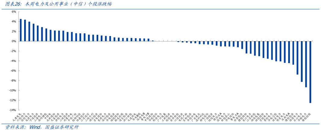 想问下各位网友本周电力及公用事业（中信）个股涨跌幅