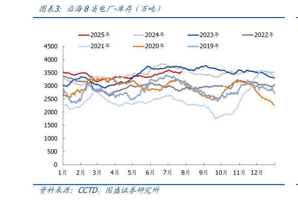 我想了解一下沿海8省电厂-库存（万吨）