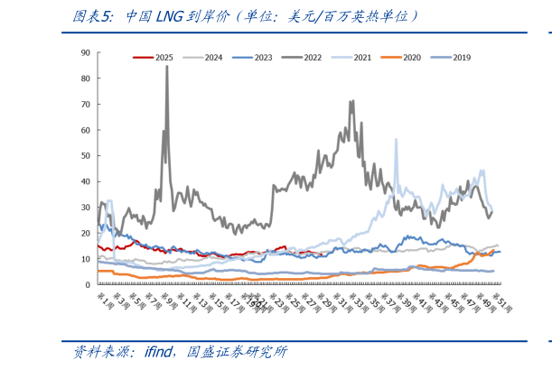 我想了解一下中国LNG到岸价（单位：美元百万英热单位）