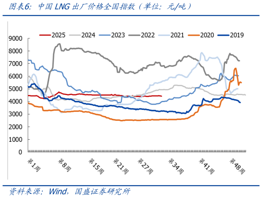 想关注一下中国LNG出厂价格全国指数（单位：元吨）
