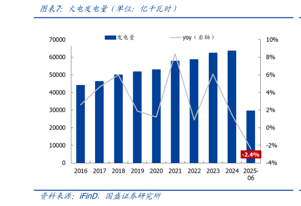 我想了解一下火电发电量（单位：亿千瓦时）