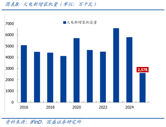 各位网友请教一下火电新增装机量（单位：万千瓦）