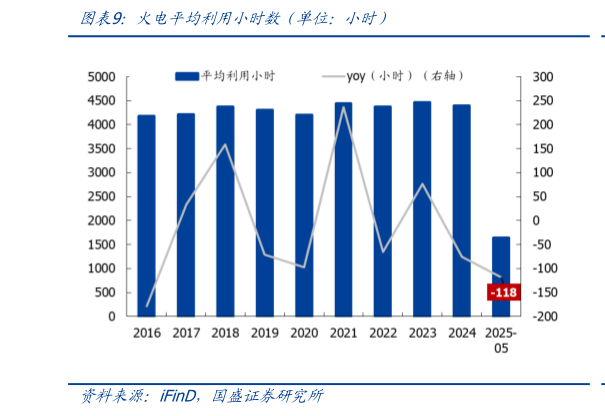 请问一下火电平均利用小时数（单位：小时）
