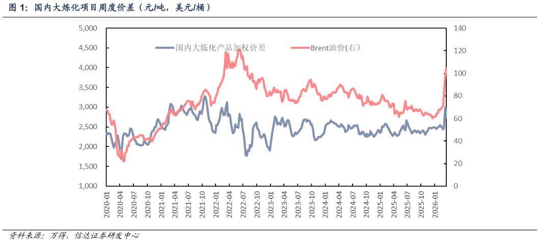 咨询下各位国内大炼化项目周度价差（元吨，美元桶）