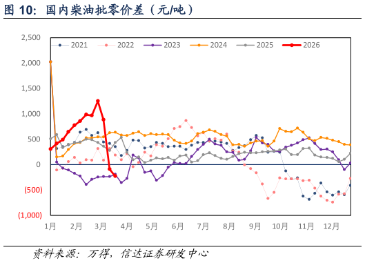 怎样理解国内柴油批零价差（元吨）
