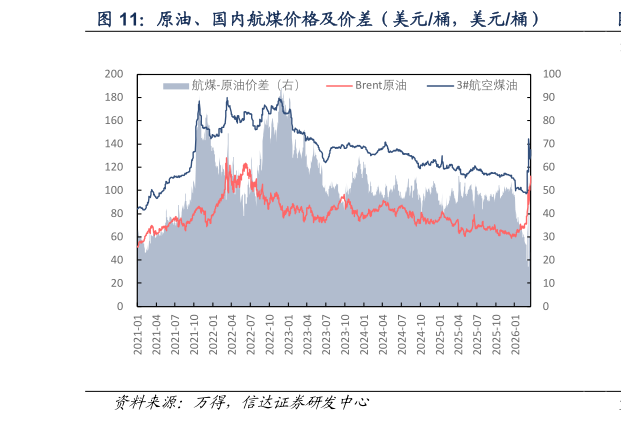 我想了解一下原油、国内航煤价格及价差（美元桶，美元桶）