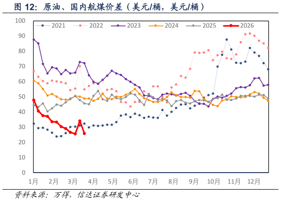 咨询大家原油、国内航煤价差（美元桶，美元桶）