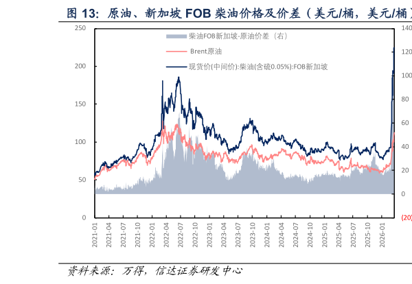 谁知道原油、新加坡 FOB 柴油价格及价差（美元桶，美元桶）  原油、新加坡 FOB 柴油价差（美元桶，美元桶）
