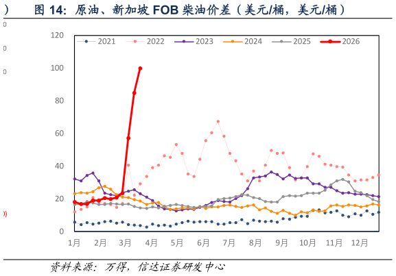 如何了解原油、新加坡 FOB 柴油价差（美元桶，美元桶）