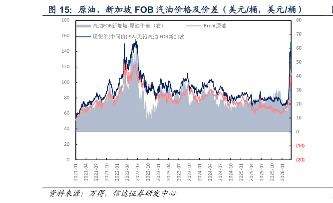 谁能回答原油、新加坡 FOB 汽油价格及价差（美元桶，美元桶）