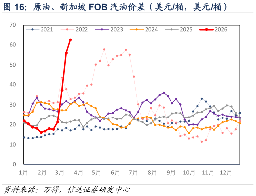 请问一下原油、新加坡 FOB 汽油价差（美元桶，美元桶）