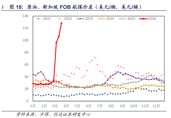 谁能回答原油、新加坡 FOB 航煤价差（美元桶，美元桶）