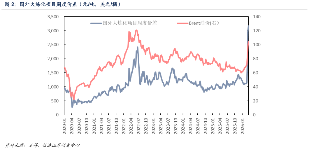 谁知道国外大炼化项目周度价差（元吨，美元桶）