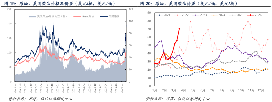 如何了解原油、美国柴油价差（美元桶，美元桶）