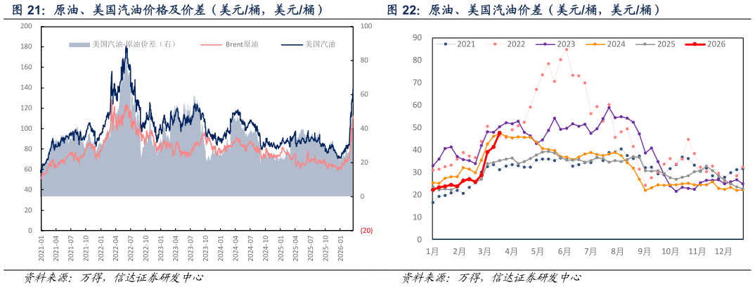 谁能回答原油、美国汽油价差（美元桶，美元桶）