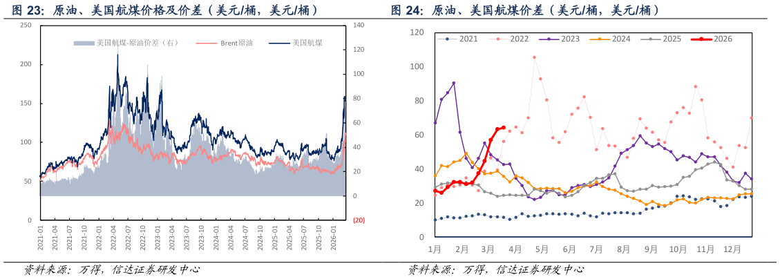 如何看待原油、美国航煤价格及价差（美元桶，美元桶） 原油、美国航煤价差（美元桶，美元桶）