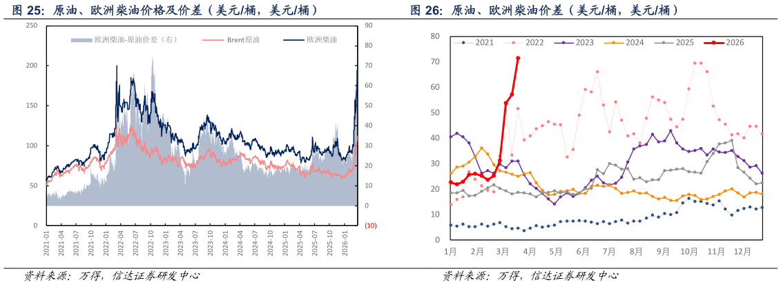 谁能回答原油、欧洲柴油价差（美元桶，美元桶）