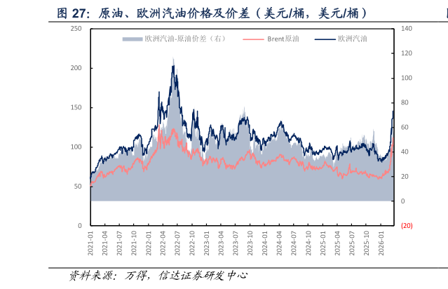 如何解释原油、欧洲汽油价格及价差（美元桶，美元桶）