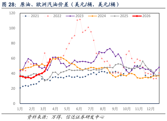 想关注一下原油、欧洲汽油价差（美元桶，美元桶）