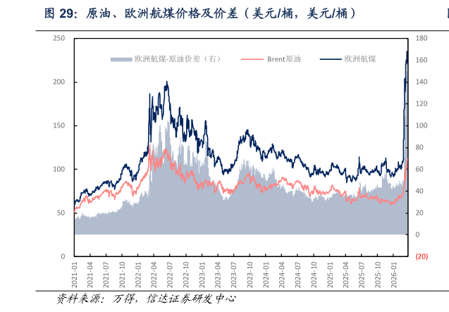 如何了解原油、欧洲航煤价格及价差（美元桶，美元桶）