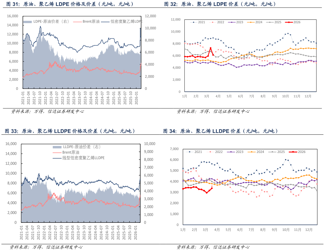 各位网友请教一下原油、聚乙烯 LDPE 价差（元吨，元吨） 原油、聚乙烯 LLDPE 价格及价差（元吨，元吨） 原油、聚乙烯 LLDPE 价差（元吨，元吨）