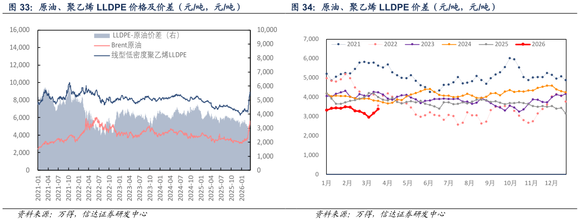 咨询下各位原油、聚乙烯 LLDPE 价差（元吨，元吨）