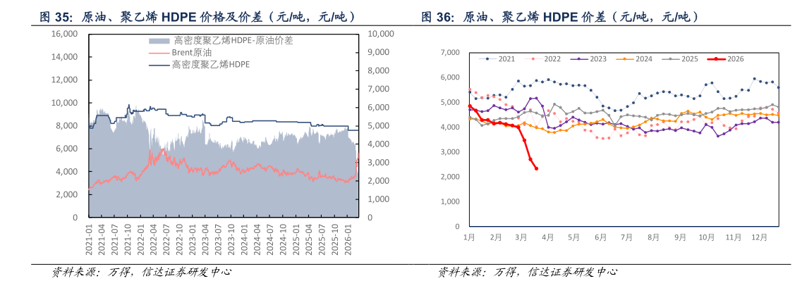 咨询大家原油、聚乙烯 HDPE 价格及价差（元吨，元吨） 原油、聚乙烯 HDPE 价差（元吨，元吨）