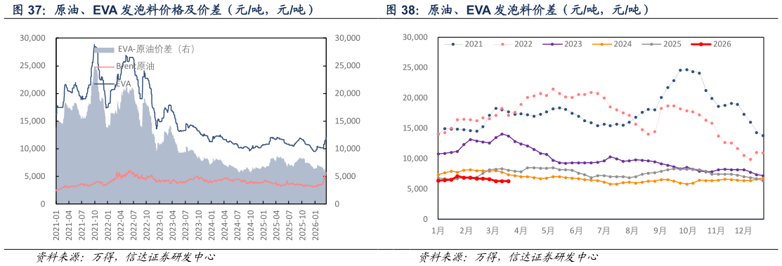 你知道原油、EVA 发泡料价差（元吨，元吨）