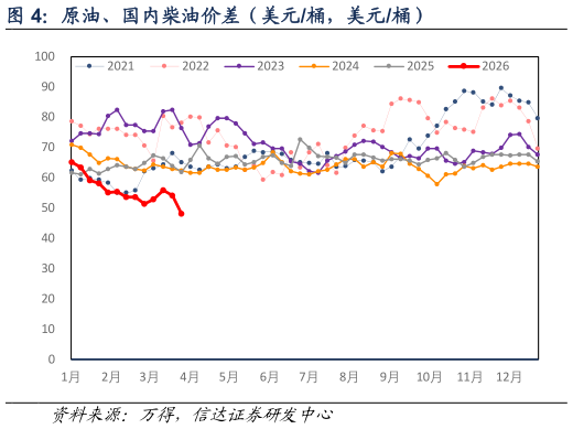 谁能回答原油、国内柴油价差（美元桶，美元桶）
