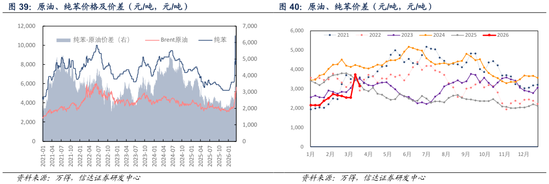想关注一下原油、纯苯价格及价差（元吨，元吨）