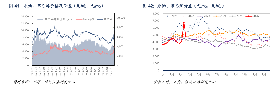 你知道原油、苯乙烯价格及价差（元吨，元吨） 原油、苯乙烯价差（元吨，元吨）