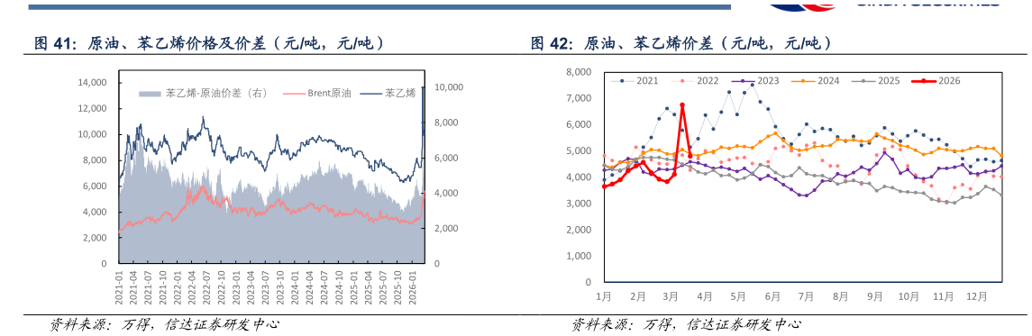 如何了解原油、苯乙烯价差（元吨，元吨）