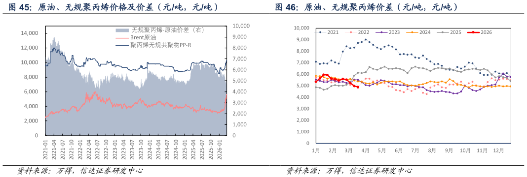 咨询下各位原油、无规聚丙烯价格及价差（元吨，元吨） 原油、无规聚丙烯价差（元吨，元吨）