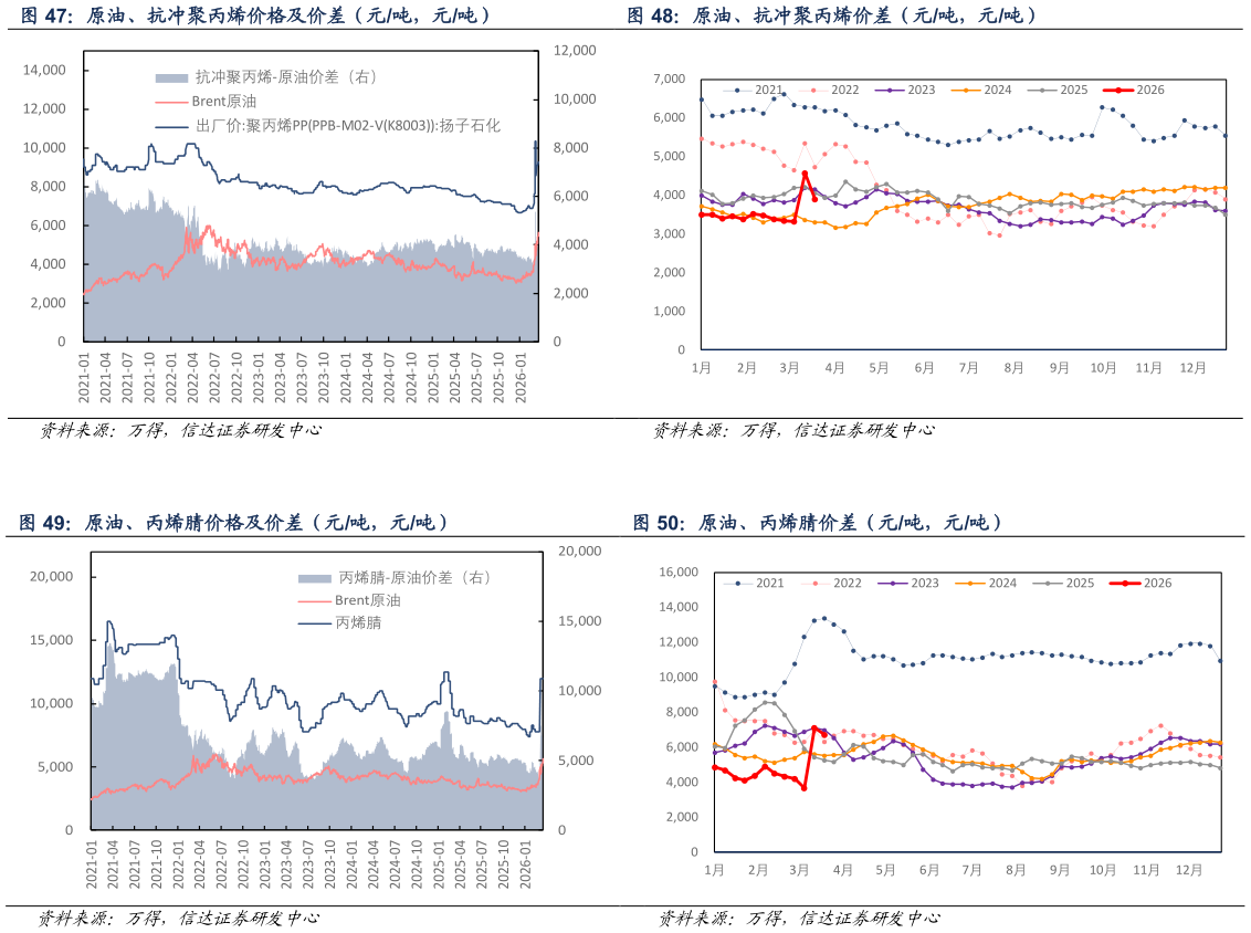各位网友请教一下原油、抗冲聚丙烯价格及价差（元吨，元吨） 原油、抗冲聚丙烯价差（元吨，元吨） 原油、丙烯腈价格及价差（元吨，元吨） 原油、丙烯腈价差（元吨，元吨）
