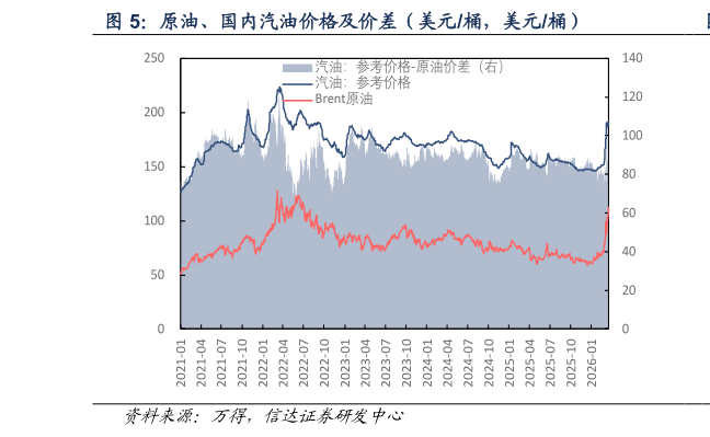 咨询大家原油、国内汽油价格及价差（美元桶，美元桶）