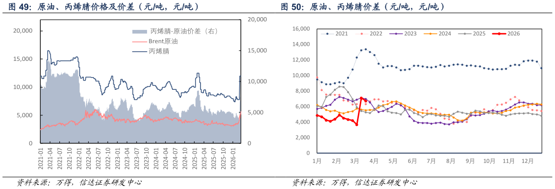 想关注一下原油、丙烯腈价差（元吨，元吨）