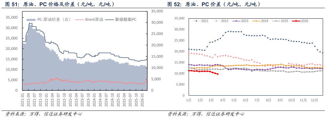 各位网友请教一下原油、PC 价格及价差（元吨，元吨） 原油、PC 价差（元吨，元吨）