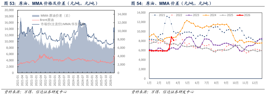 如何了解原油、MMA 价差（元吨，元吨）