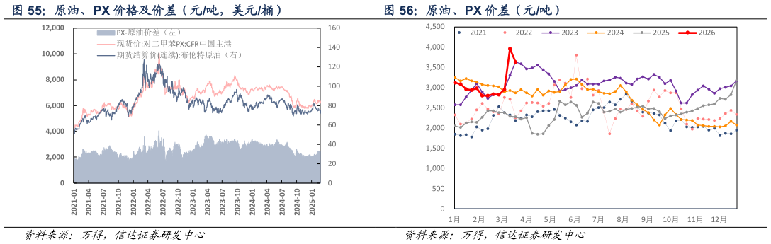 想关注一下原油、PX 价差（元吨）