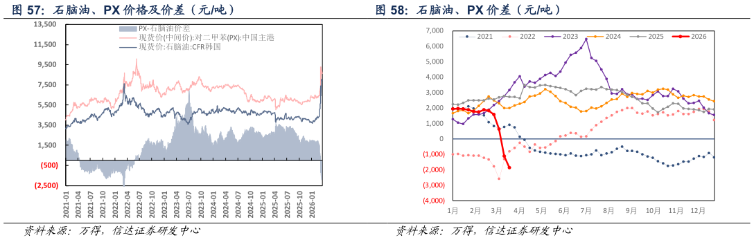 想关注一下石脑油、PX 价格及价差（元吨）