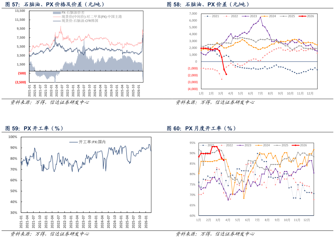 谁能回答石脑油、PX 价差（元吨） PX 月度开工率（%）