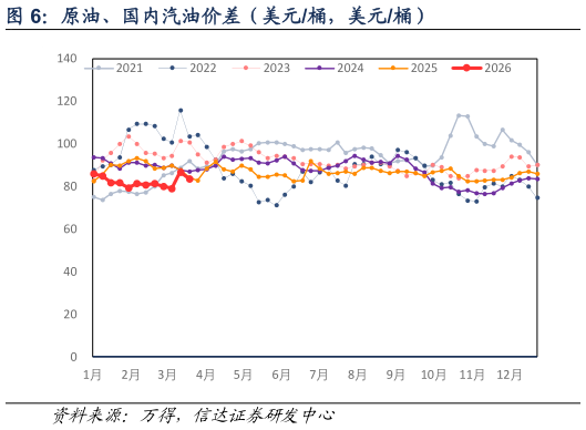 谁能回答原油、国内汽油价差（美元桶，美元桶）
