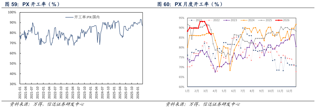 如何了解PX 月度开工率（%）