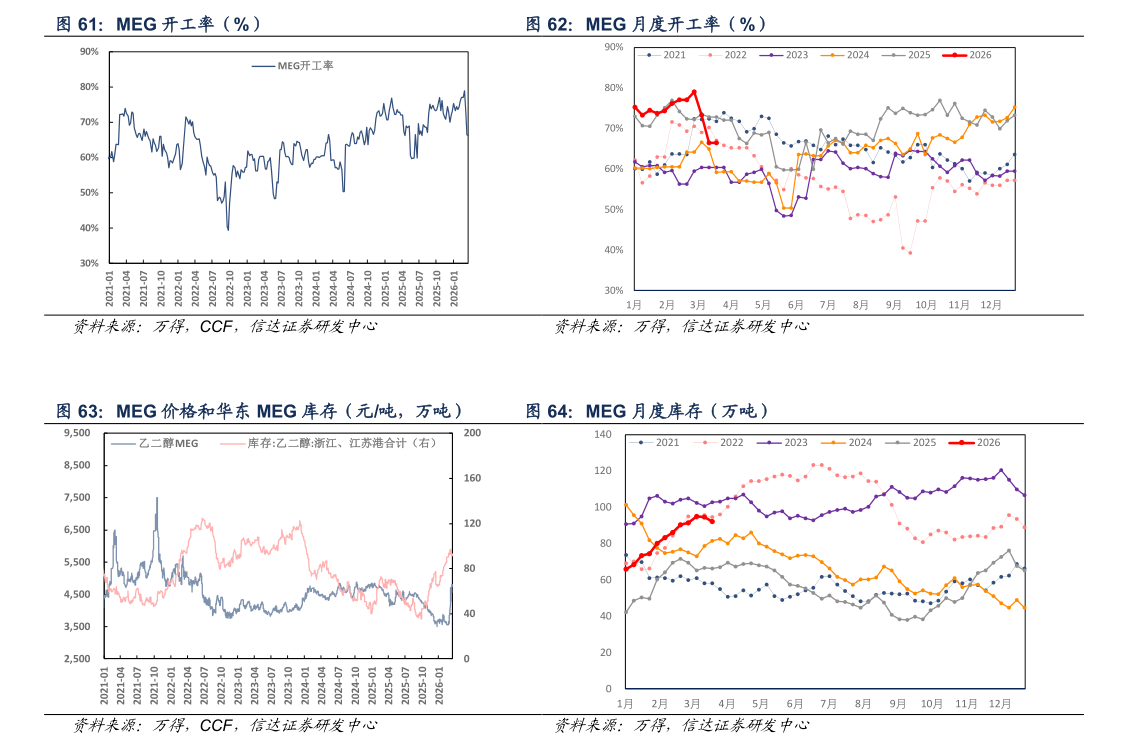 你知道MEG 开工率（%） MEG 月度开工率（%） MEG 价格和华东 MEG 库存（元吨，万吨） MEG 月度库存（万吨）