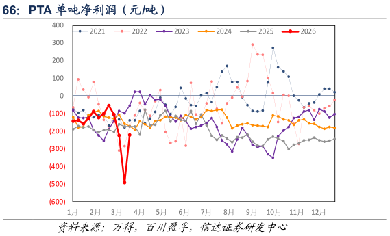 如何了解PTA 单吨净利润（元吨）