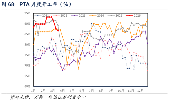 想问下各位网友PTA 月度开工率（%）