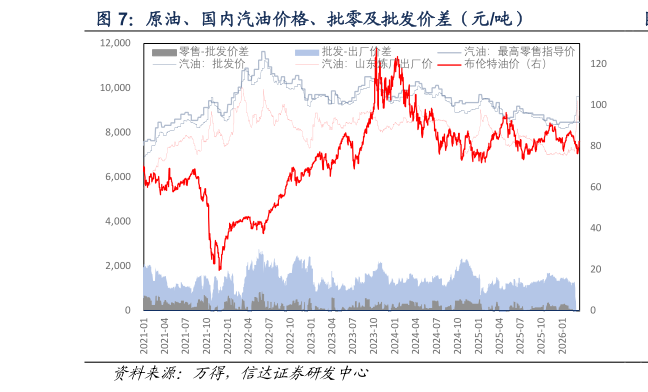 如何看待原油、国内汽油价格、批零及批发价差（元吨）