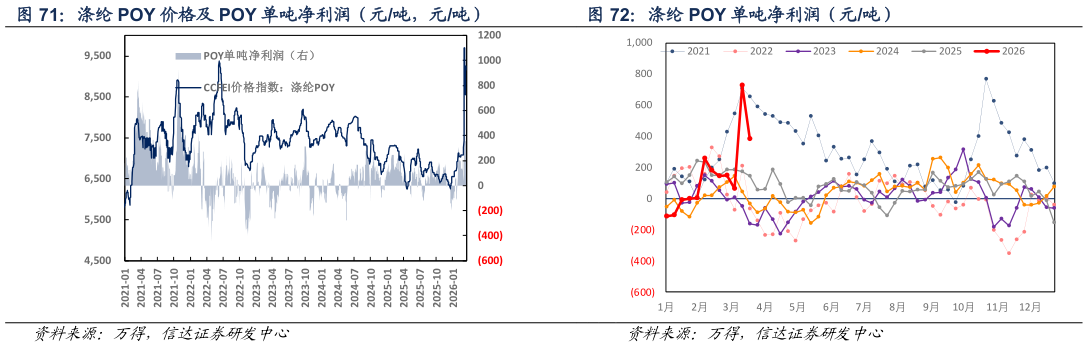 想关注一下涤纶 POY 单吨净利润（元吨）