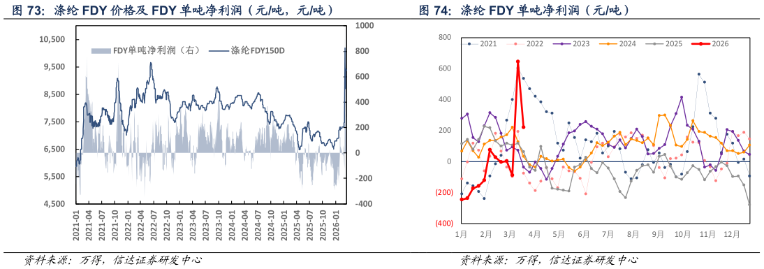 咨询下各位涤纶 FDY 单吨净利润（元吨）
