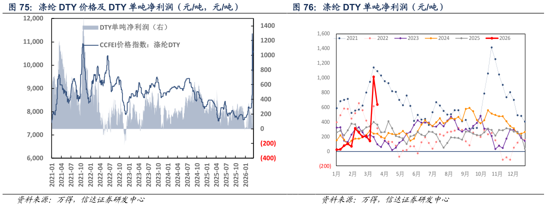 如何才能涤纶 DTY 单吨净利润（元吨）